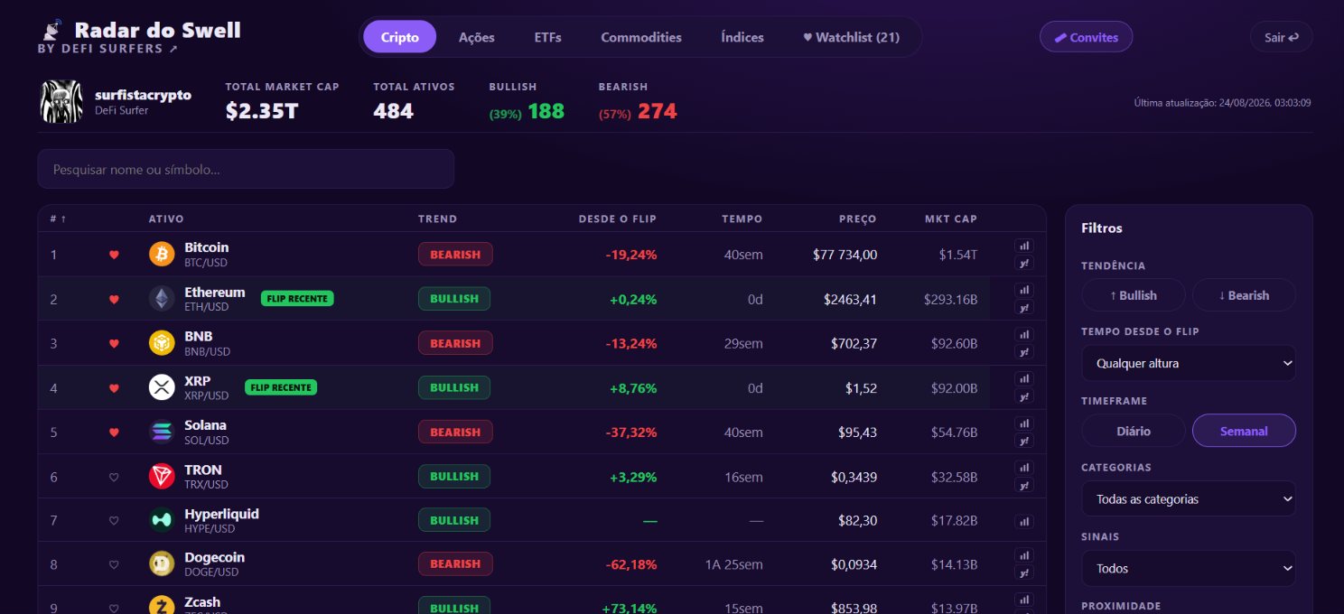 O Radar do Swell por dentro: lista de activos com a tendência, a percentagem desde o flip, o tempo desde o flip e os filtros.